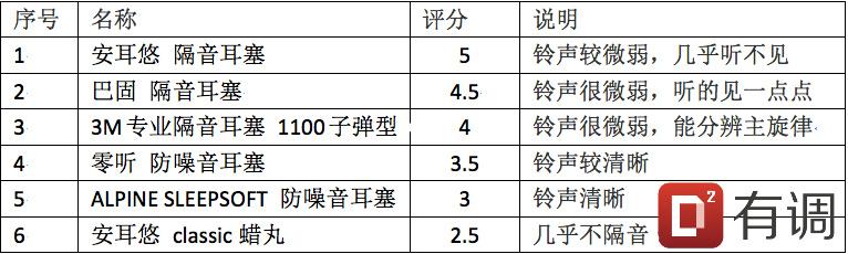 隔音耳塞哪种好？  耳塞 隔音 第7张