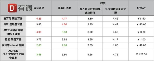 隔音耳塞哪种好？  耳塞 隔音 第8张